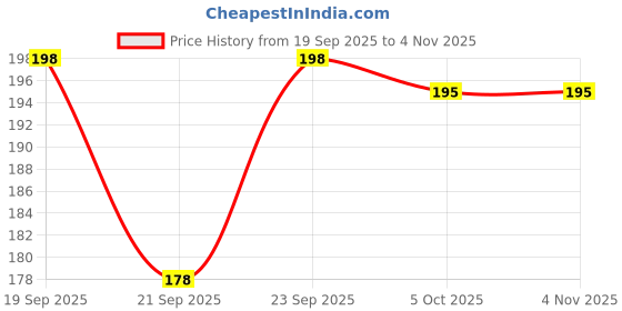 flipkart.com bbbikini Women Full Coverage Non Padded Bra bbbikini Price History Graph from 19 Sep 2025 to 4 Nov 2025