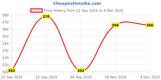 flipkart.com sona Women Full Coverage Non Padded Bra sona Price History Graph from 22 Sep 2025 to 3 Dec 2025