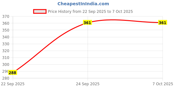 flipkart.com trylo Women Full Coverage Non Padded Bra trylo Price History Graph from 22 Sep 2025 to 7 Oct 2025