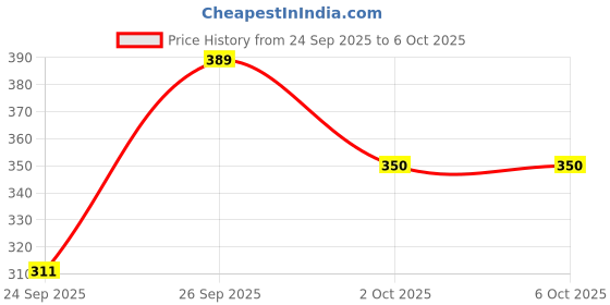 flipkart.com sona by sona Women Full Coverage Non Padded Bra sona by sona Price History Graph from 24 Sep 2025 to 5 Oct 2025