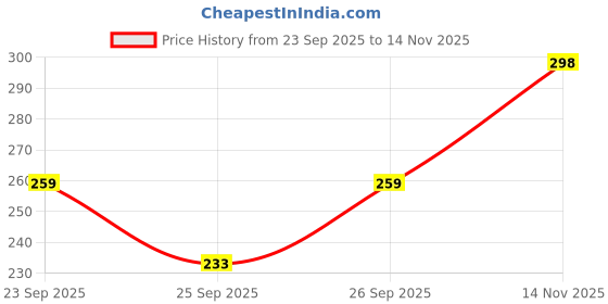 flipkart.com clovia Women Full Coverage Non Padded Bra clovia Price History Graph from 23 Sep 2025 to 14 Nov 2025