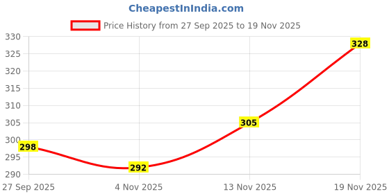 flipkart.com clovia Women Full Coverage Non Padded Bra clovia Price History Graph from 27 Sep 2025 to 19 Nov 2025