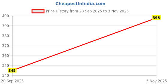 flipkart.com sona by perfecto Women Full Coverage Non Padded Bra sona by perfecto Price History Graph from 20 Sep 2025 to 3 Nov 2025