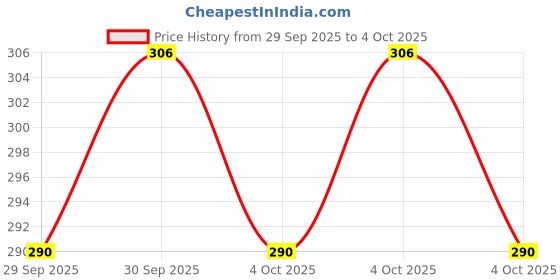 flipkart.com floret Women Full Coverage Non Padded Bra floret Price History Graph from 29 Sep 2025 to 4 Oct 2025