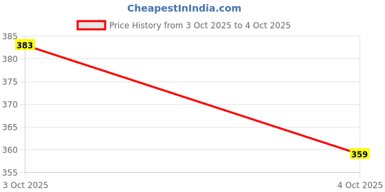 flipkart.com clovia Women Full Coverage Non Padded Bra clovia Price History Graph from 3 Oct 2025 to 4 Oct 2025
