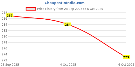 flipkart.com clovia Women Full Coverage Non Padded Bra clovia Price History Graph from 28 Sep 2025 to 6 Oct 2025