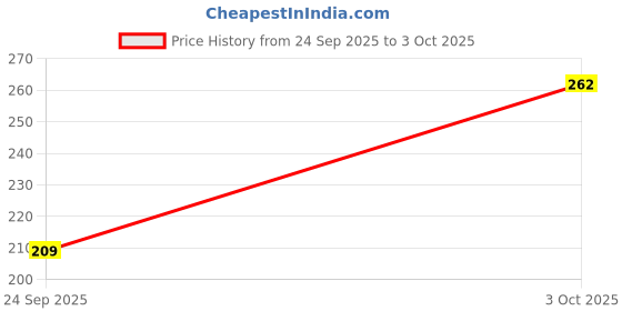 flipkart.com clovia Women Full Coverage Non Padded Bra clovia Price History Graph from 24 Sep 2025 to 3 Oct 2025