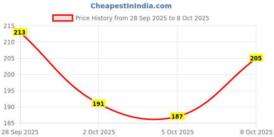 flipkart.com clovia Women Full Coverage Non Padded Bra clovia Price History Graph from 28 Sep 2025 to 8 Oct 2025