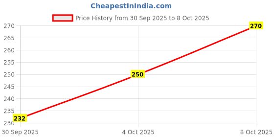 flipkart.com clovia Women Full Coverage Non Padded Bra clovia Price History Graph from 30 Sep 2025 to 8 Oct 2025
