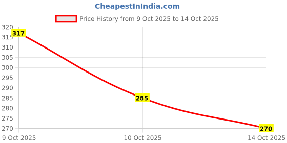 flipkart.com clovia Women Full Coverage Non Padded Bra clovia Price History Graph from 9 Oct 2025 to 14 Oct 2025
