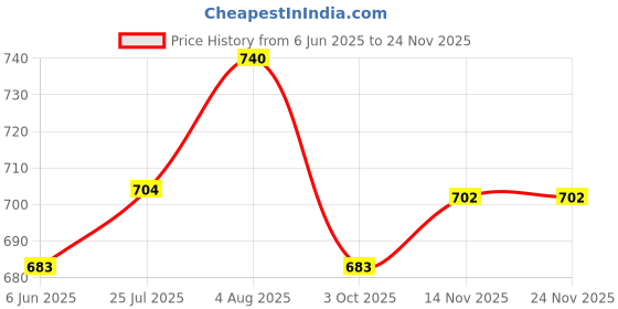 flipkart.com sassafras Women Full Sleeve Beige Shrug sassafras Price History Graph from 6 Jun 2025 to 18 Nov 2025