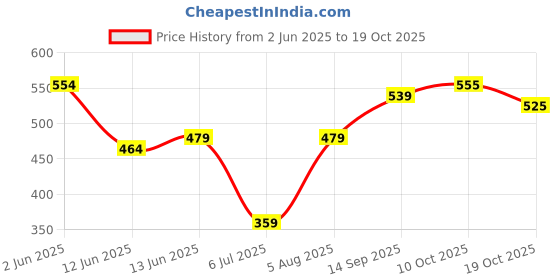 flipkart.com roadster Women Full Sleeve Color Block Hooded Sweatshirt roadster Price History Graph from 2 Jun 2025 to 19 Oct 2025