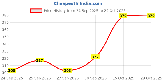 flipkart.com ananta design Women Full Sleeve Color Block Hooded Sweatshirt ananta design Price History Graph from 24 Sep 2025 to 29 Oct 2025