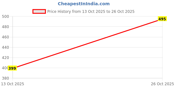 flipkart.com ananta design Women Full Sleeve Color Block Hooded Sweatshirt ananta design Price History Graph from 13 Oct 2025 to 26 Oct 2025