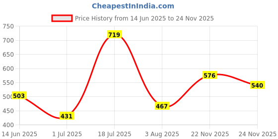 flipkart.com roadster Women Full Sleeve Color Block Sweatshirt roadster Price History Graph from 14 Jun 2025 to 24 Nov 2025