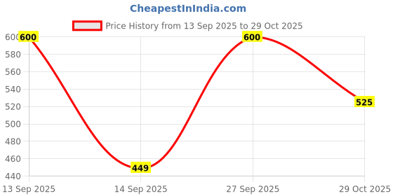 flipkart.com roadster Women Full Sleeve Color Block Sweatshirt roadster Price History Graph from 13 Sep 2025 to 29 Oct 2025