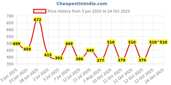 flipkart.com tokyo talkies Women Full Sleeve Embellished Sweatshirt tokyo talkies Price History Graph from 3 Jun 2025 to 22 Oct 2025