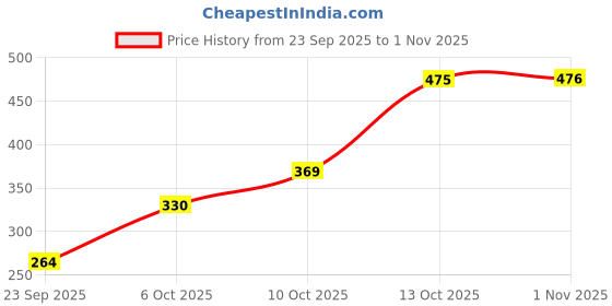 flipkart.com divra clothing Women Full Sleeve Graphic Print Hooded Sweatshirt divra clothing Price History Graph from 23 Sep 2025 to 1 Nov 2025