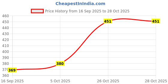 flipkart.com funky monkey Women Full Sleeve Graphic Print Hooded Sweatshirt funky monkey Price History Graph from 16 Sep 2025 to 28 Oct 2025