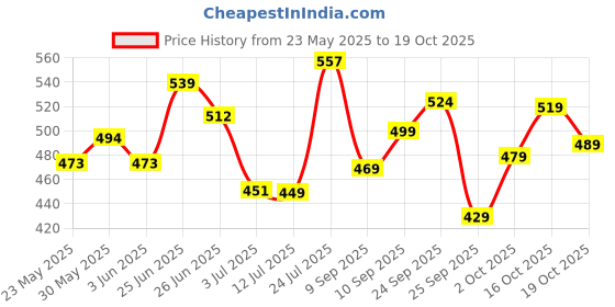 flipkart.com tokyo talkies Women Full Sleeve Printed Hooded Sweatshirt tokyo talkies Price History Graph from 23 May 2025 to 19 Oct 2025