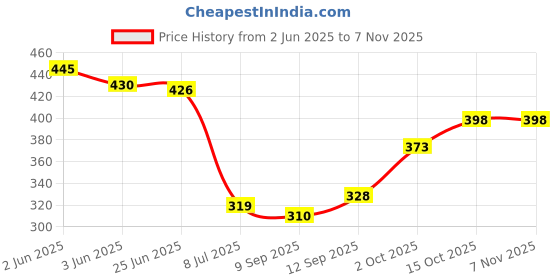 flipkart.com deslizar Women Full Sleeve Printed Hooded Sweatshirt deslizar Price History Graph from 2 Jun 2025 to 3 Nov 2025