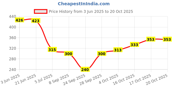 flipkart.com deslizar Women Full Sleeve Printed Hooded Sweatshirt deslizar Price History Graph from 3 Jun 2025 to 20 Oct 2025