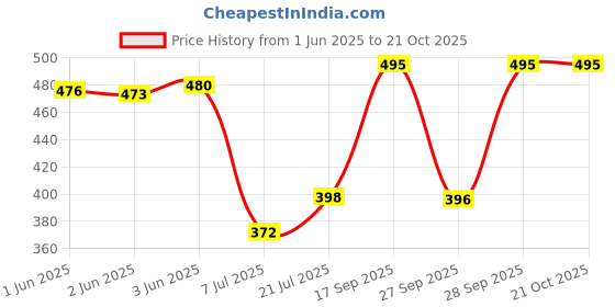 flipkart.com ewools Women Full Sleeve Printed Hooded Sweatshirt ewools Price History Graph from 1 Jun 2025 to 20 Oct 2025
