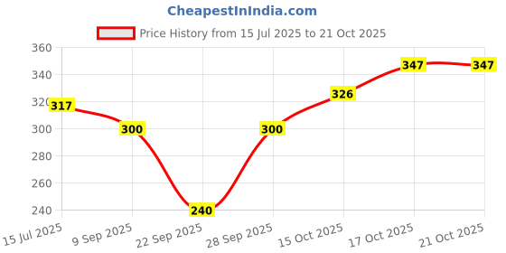 flipkart.com deslizar Women Full Sleeve Printed Hooded Sweatshirt deslizar Price History Graph from 15 Jul 2025 to 21 Oct 2025