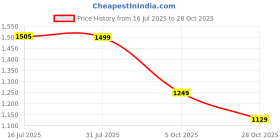 flipkart.com puma Women Full Sleeve Printed Hooded Sweatshirt puma Price History Graph from 16 Jul 2025 to 28 Oct 2025