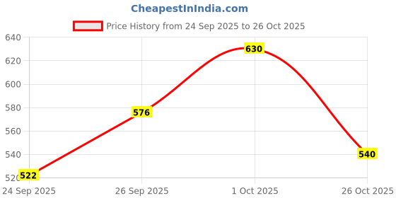 flipkart.com dressberry Women Full Sleeve Printed Hooded Sweatshirt dressberry Price History Graph from 24 Sep 2025 to 26 Oct 2025