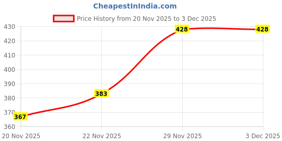 flipkart.com deslizar Women Full Sleeve Printed Hooded Sweatshirt deslizar Price History Graph from 20 Nov 2025 to 2 Dec 2025