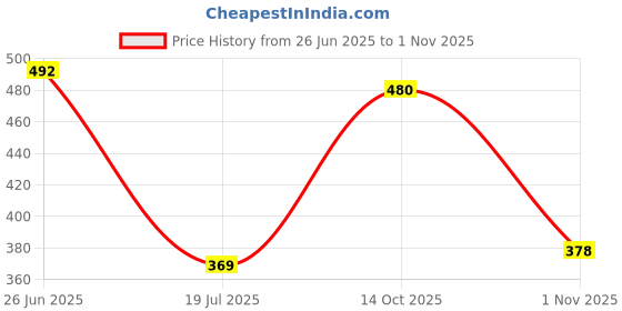 flipkart.com hell bound Women Full Sleeve Printed Sweatshirt hell bound Price History Graph from 26 Jun 2025 to 1 Nov 2025