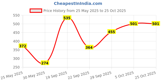 flipkart.com tokyo talkies Women Full Sleeve Printed Sweatshirt tokyo talkies Price History Graph from 25 May 2025 to 24 Oct 2025