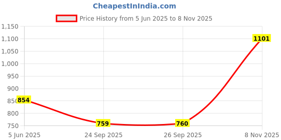 flipkart.com allen solly Women Full Sleeve Printed Sweatshirt allen solly Price History Graph from 5 Jun 2025 to 8 Nov 2025