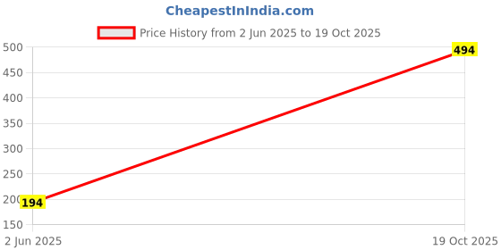 flipkart.com tokyo talkies Women Full Sleeve Printed Sweatshirt tokyo talkies Price History Graph from 2 Jun 2025 to 19 Oct 2025