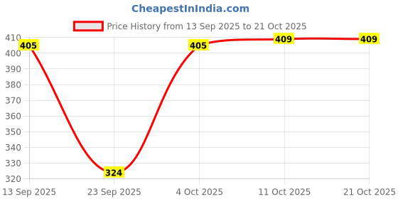 flipkart.com kashian Women Full Sleeve Printed Sweatshirt kashian Price History Graph from 13 Sep 2025 to 21 Oct 2025