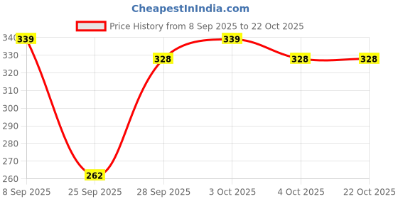 flipkart.com kotty Women Full Sleeve Printed Sweatshirt kotty Price History Graph from 8 Sep 2025 to 21 Oct 2025