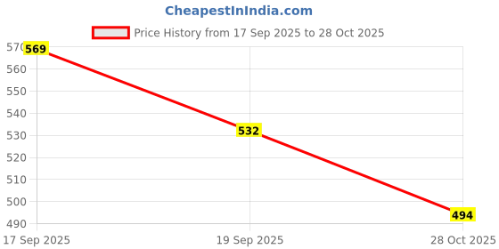 flipkart.com roadster Women Full Sleeve Printed Sweatshirt roadster Price History Graph from 17 Sep 2025 to 28 Oct 2025