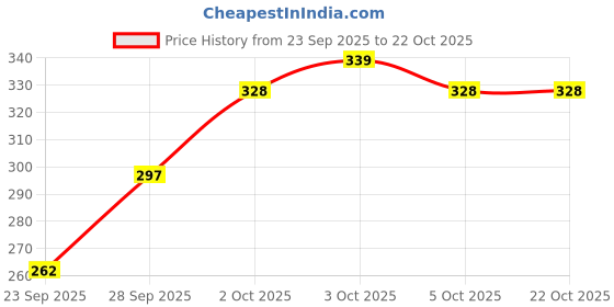 flipkart.com kotty Women Full Sleeve Printed Sweatshirt kotty Price History Graph from 23 Sep 2025 to 21 Oct 2025
