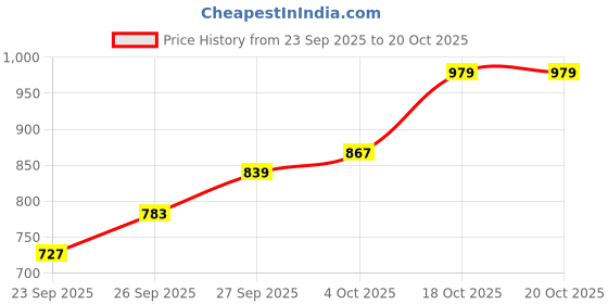 flipkart.com pepe jeans Women Full Sleeve Printed Sweatshirt pepe jeans Price History Graph from 23 Sep 2025 to 20 Oct 2025