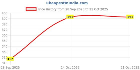 flipkart.com christy world Women Full Sleeve Printed Sweatshirt christy world Price History Graph from 28 Sep 2025 to 21 Oct 2025