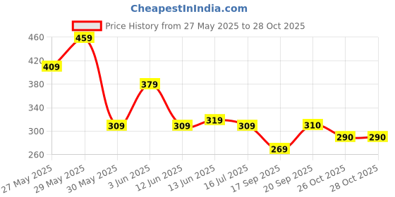 flipkart.com roadster Women Full Sleeve Solid Hooded Sweatshirt roadster Price History Graph from 27 May 2025 to 26 Oct 2025