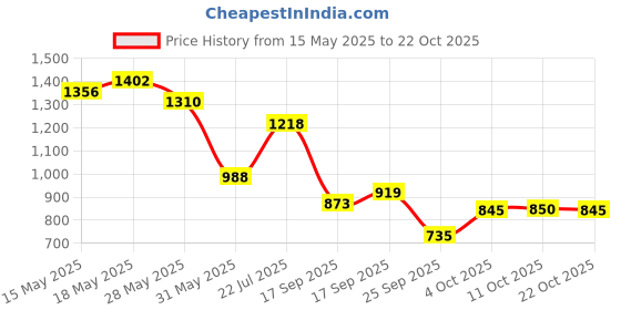 flipkart.com killer Women Full Sleeve Solid Hooded Sweatshirt killer Price History Graph from 15 May 2025 to 22 Oct 2025