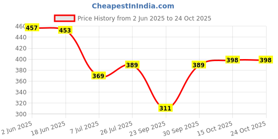flipkart.com lripsome Women Full Sleeve Solid Hooded Sweatshirt lripsome Price History Graph from 2 Jun 2025 to 24 Oct 2025