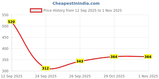 flipkart.com roadster Women Full Sleeve Solid Hooded Sweatshirt roadster Price History Graph from 12 Sep 2025 to 31 Oct 2025