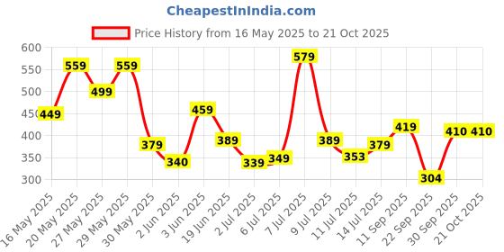 flipkart.com roadster Women Full Sleeve Solid Hooded Sweatshirt roadster Price History Graph from 16 May 2025 to 21 Oct 2025
