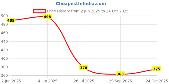flipkart.com being wanted Women Full Sleeve Solid Hooded Sweatshirt being wanted Price History Graph from 2 Jun 2025 to 24 Oct 2025