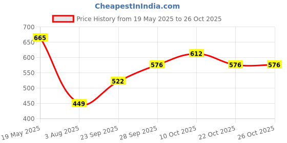flipkart.com roadster Women Full Sleeve Solid Hooded Sweatshirt roadster Price History Graph from 19 May 2025 to 22 Oct 2025