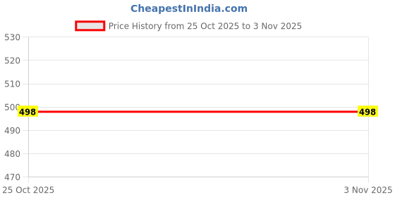 flipkart.com fleximaa Women Full Sleeve Solid Hooded Sweatshirt fleximaa Price History Graph from 25 Oct 2025 to 2 Nov 2025