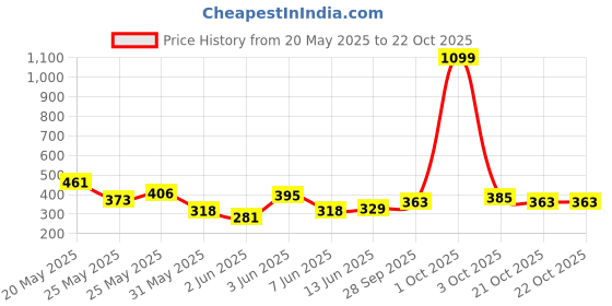 flipkart.com roadster Women Full Sleeve Solid Hooded Sweatshirt roadster Price History Graph from 20 May 2025 to 21 Oct 2025